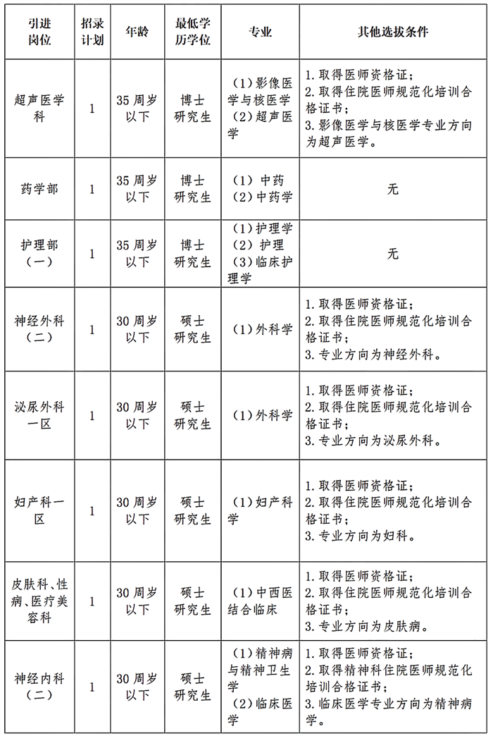 “星斗”工程·2027年长沙市中心医院硕博人才选拔公告_03.png